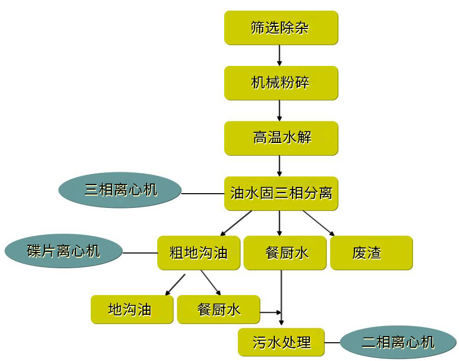 廚余垃圾三相分離離心機(jī)(圖2)